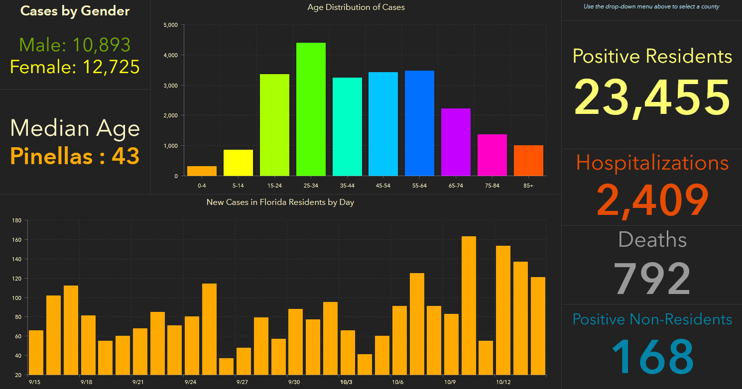 doh-chart-pinellas-10-15-am.jpg